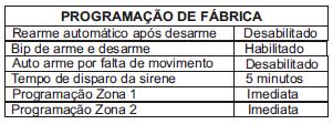 Led da zona aceso - indica que a zona possui tempo de saída, tempo de 1minuto que o usuário tem para sair do recinto após o arme sem que dispare o alarme, e tempo de entrada, tempo de 1 minuto que o