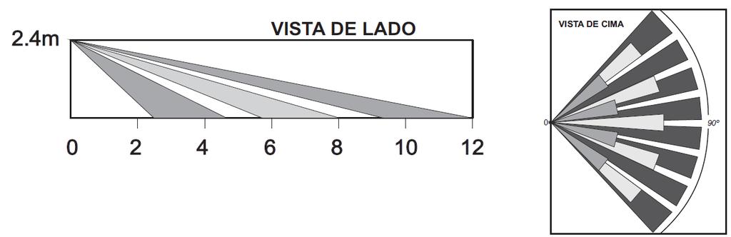 FAIXA DE DETECÇÃO: A figura abaixo mostra a faixa de detecção do sensor, vista superior e