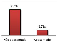 O gráfico indica que não há uma forte relação entre