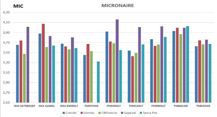 Gráfico 5.1. Micronaire (MIC) médio das diversas faixas demonstrativas - Safra 20