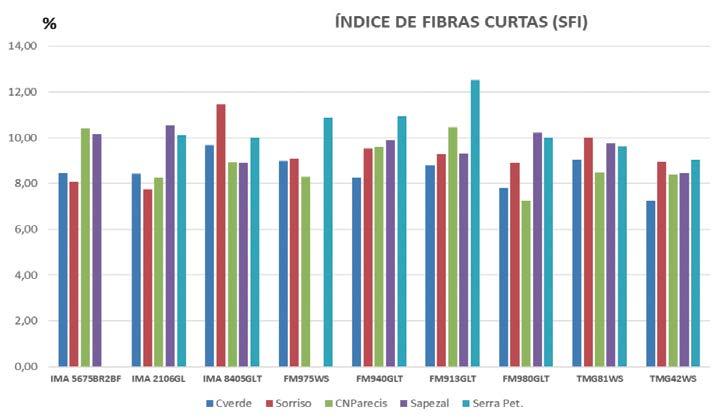 n CARACTERÍSTICA HVI - ÍNDICE DE FIBRAS CURTAS (SFI): os resultados, expressos em porcentagem, são apresentados na Tabela e Gráficos 6: Tabela 6.