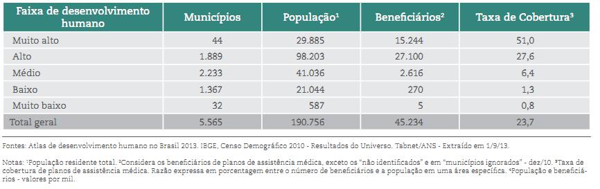 Estudo da FenaSaúde mostra correlação positiva entre o índice de desenvolvimento e a cobertura de planos privados Municípios, população, beneficiários e taxa de cobertura de planos médicos segundo as