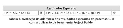 3. A Aderência do Project Builder ao Processo de Gerência de Projetos A tabela 1 demonstra para cada resultado esperado do processo GPR, o grau de aderência da ferramenta Project Builder ao processo.