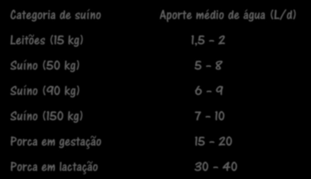 Água necessária para a produção de suínos, em função do estado fisiológico, nas diferentes fases produtivas (litros/dia): Categoria de suíno