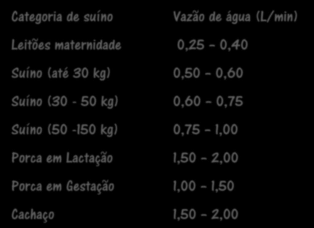 Vazão mínima recomendada nos bebedouros em função da fase produtiva dos suínos: Categoria de suíno Vazão de água (L/min) Leitões maternidade 0,25 0,40