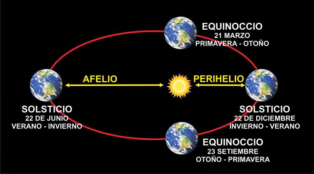 Propriedades das elipses Se imaginamos que um dos focos da órbita do planeta é ocupado pelo Sol, o ponto da órbita mais próximo do Sol é chamado periélio, e o ponto mais