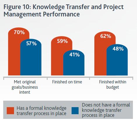 As organizações mais bem sucedidas na Gestão de Projetos são aquelas que gerenciam melhor o conhecimento Figura 10: Transferência de conhecimentos e desempenho na gestão de projetos Atingiu objetivos