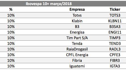 Em relação ao mês de março, saíram as ações da B3 (B3SA3), Energisa (ENGI11), Tenda (TEND3) e Fibria (FIBR3).