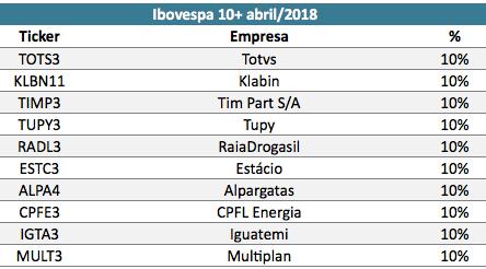 A Carteira Ibovespa 10+ tem por objetivo superar a performance do Ibovespa no longo prazo, onde por critério de escolha, apenas ações de empresas com volume financeiro médio nos últimos 3 meses,