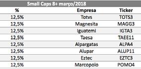 CARTEIRA SMALL CAPS 8+ A carteira Small Caps 8+ apresentou uma baixa de -0,57% no mês de março. No mesmo período, o índice Small (SMLL) obteve um desempenho positivo de 0,07%.