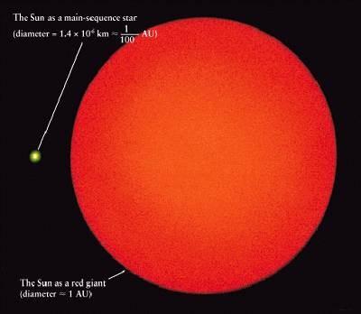 O Sol como uma Gigante