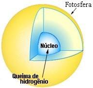 O local da fusão nuclear: o núcleo das estrelas Uma temperatura mínima de 13 milhões de graus, é necessária para a ocorrência do ciclo p p idrogênio é