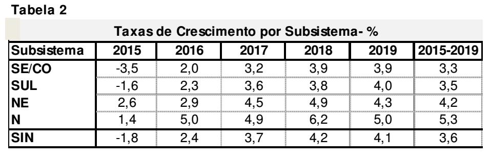 previam que o consumo do SIN cresceria 3,2% em 2015 e agora a