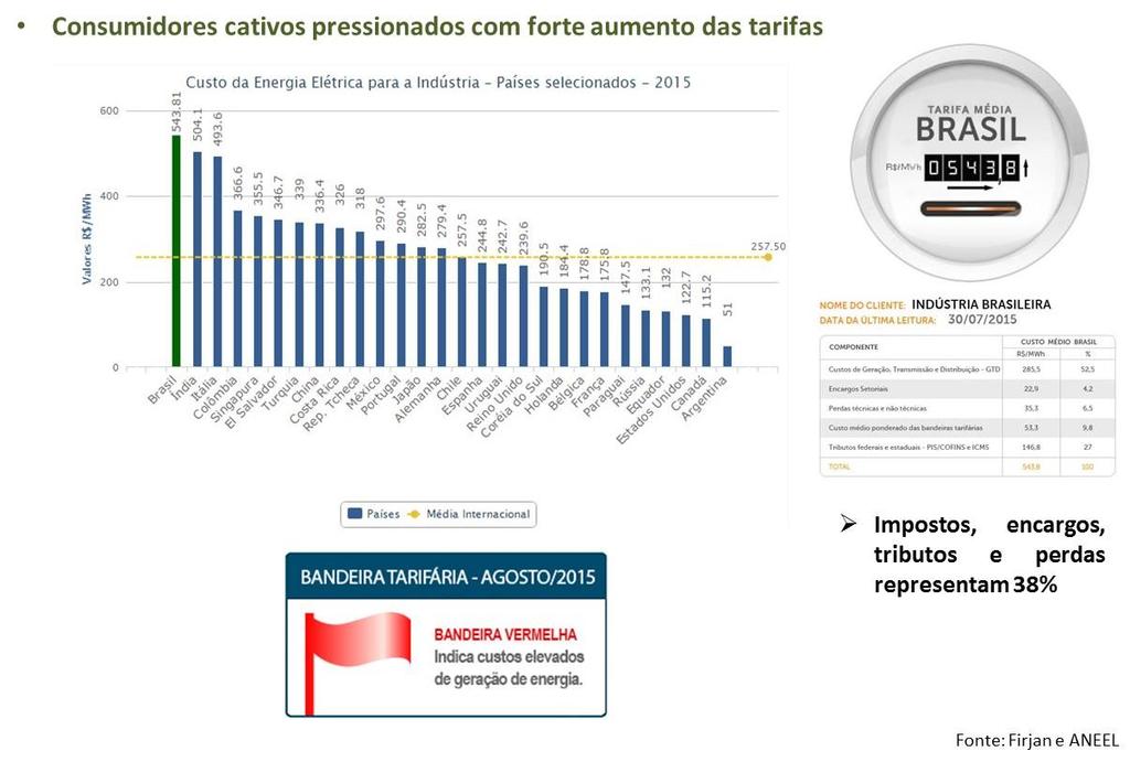 AP 053/2015 ANEEL: proposta de redução da bandeira vermelha de 55 para