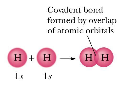 A covalent bond - Orbital Overlap Model A covalent bond forms when a portion of an atomic orbital of one atom overlaps a portion of an