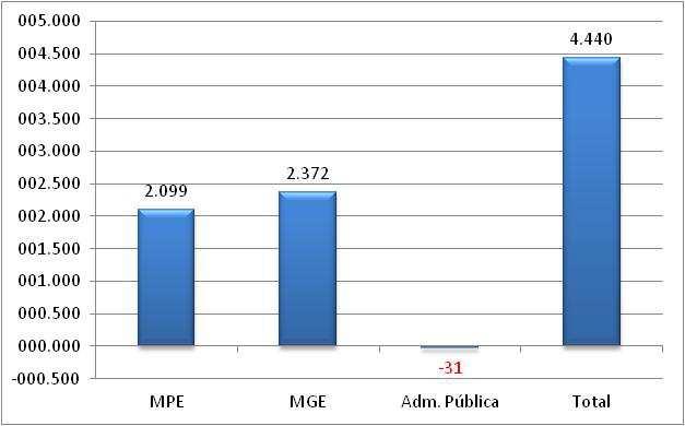 Amazonas A - Saldo líquido de empregos gerados pelas MPE - Outubro 2013 B Saldo líquido de empregos gerados - MPE e MGE últimos 12 meses REF MPE MGE Administração Pública TOTAL M.T.E out/12 1.
