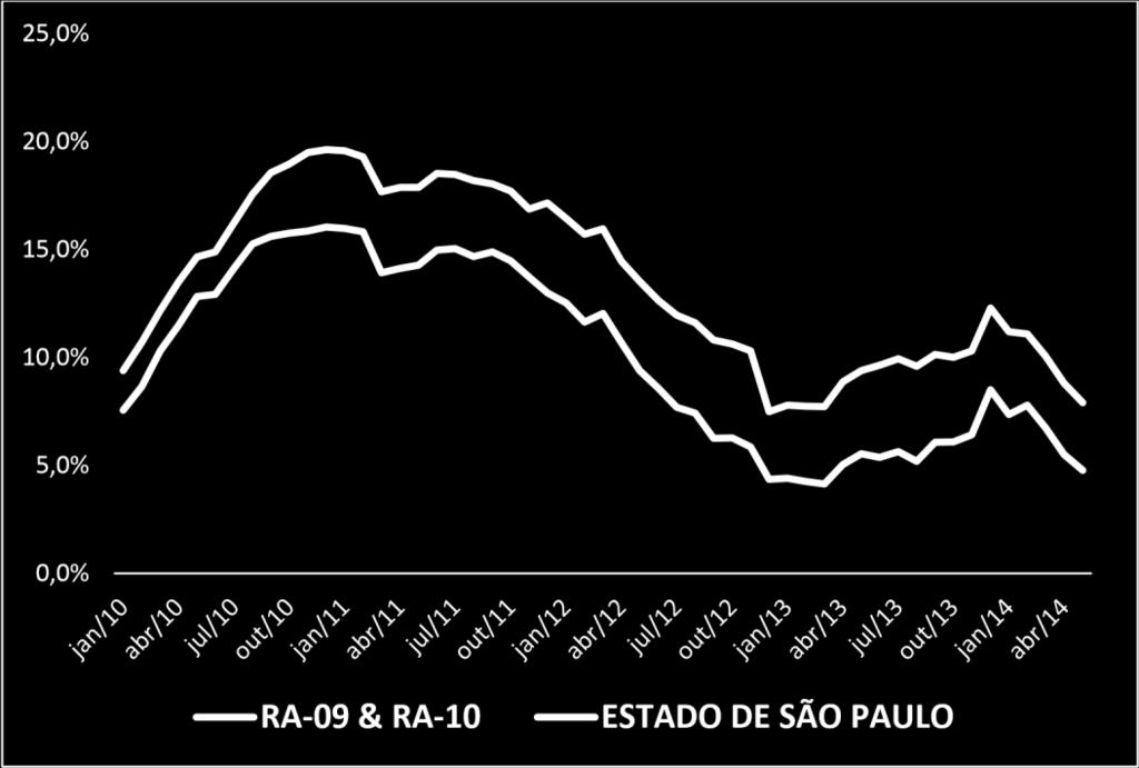 GRÁFICO 2 VARIAÇÃO ACUMULADA EM 12 MESES DOS ÍNDICES DO FATURAMENTO NOMINAL DO VAREJO DA RA-09 E RA-10 E DO ESTADO DE SÃO PAULO: Janeiro 2010 Maio 2014 (%) Evolução Histórica do Volume de Vendas do