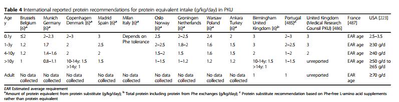 Fenilcetonúria Necessidades Proteicas Nenhum estudo avaliou o crescimento em crianças com PKU no que respeita à ingestão de proteína total Foi feita uma pesquisa em 63 centros de tratamento de PKU de