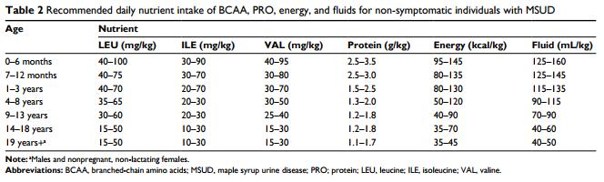 Leucinose Recomendações Nutricionais Restrição de Proteína Reduzir o aporte de aminoácidos de cadeia ramificada (BCAA) Suplementação com MAA para fornecer os AA de cadeia não ramificada e outros