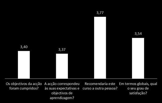 Resultados da avaliação da acção de formação O questionário foi preenchido por 93% dos formandos (42 dos 45 participantes), sendo uma amostra representativa do grupo