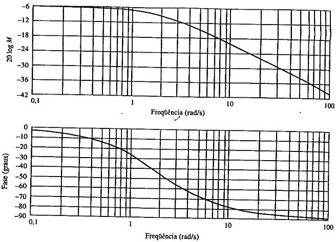 10.1 Introdução Plotando a Resposta de Frequência Formas de se representar graficamente a resposta em frequência: 1) Gráficos separados de magnitude e de fase, em função da frequência.
