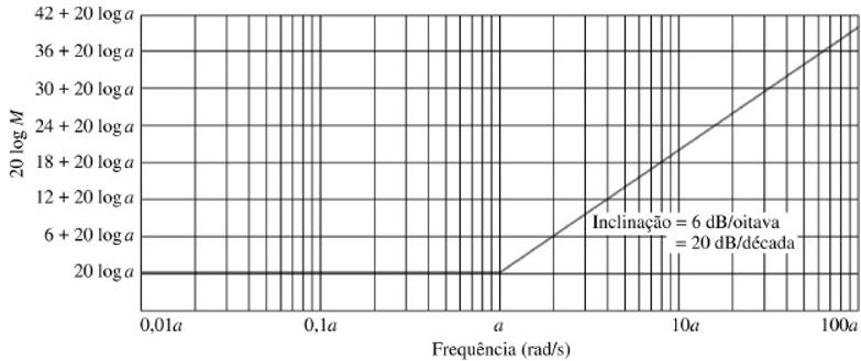 10.2 Aproximações Assintóticas: Gráficos de Bode Estudo da aproximação do Diagrama de Bode Cada vez que a frequência dobra (aumento de uma oitava) a função aumenta 6dB. 20 log2.