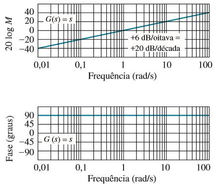 10.2 Aproximações Assintóticas: Gráficos de Bode Estudo da