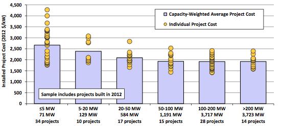 O custo médio da instalação de um parque eólico rondou o valor de $1940/kW no ano de 2012.
