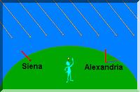 indicações de que ao meio-dia de cada 21 de junho na cidade de Siena, 800 km ao sul de Alexandria, uma vareta
