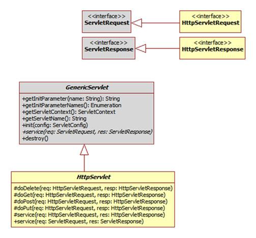 Principais Classes e Interfaces do pacote javax.servlet.http Interfaces HttpServletRequest HttpServletResponse HttpSession Classes abstratas HttpServlet Classes concretas Cookie TCC-00.