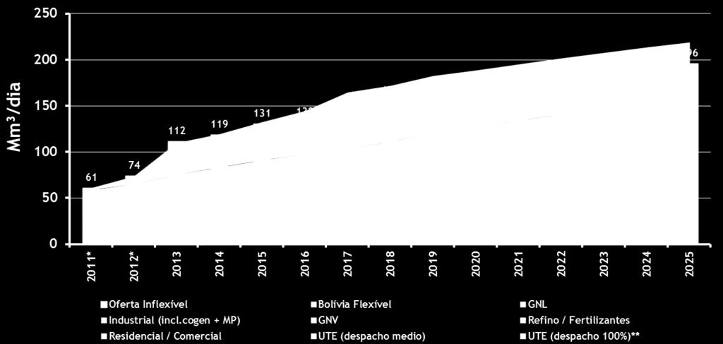 Resultado Alta expectativa de crescimento da produção de petróleo e gás em 2012-2020 Oferta e Demanda GN no Brasil