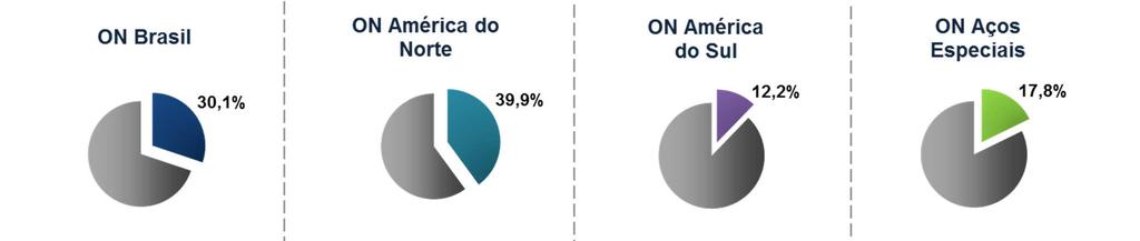 Operações de Negócio (ON) As informações deste relatório são apresentadas em quatro Operações de Negócio (ON), conforme estabelecido na governança corporativa da Gerdau, a saber: ON Brasil (Operação