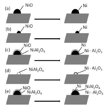 natureza exata da espécie de níquel sobre a superfície da γ-al 2 O 3 afeta a atividade e seletividade durante a reforma seca do metano, e a identificação dos diferentes tipos de espécies de níquel é
