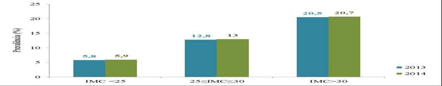 Saúde 2011-2014, DRE-INE Factores de Risco