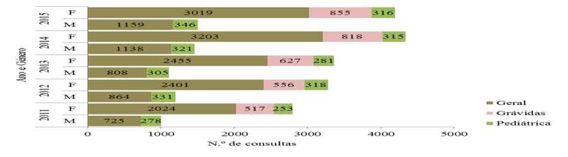 Diabética, RAM, 2011-2015 Fonte: Estatísticas de Produção, SESARAM, EPE; 2011-2015 Consultas
