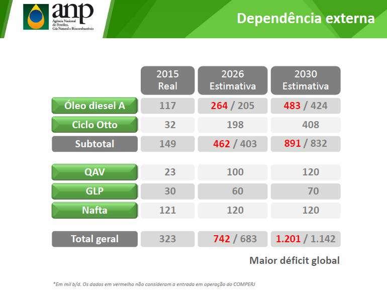 5 Dependência Externa 15 BI 28 BI Fonte: Cenário Atual do