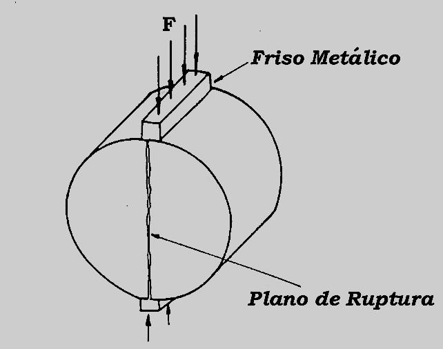 RT = 2 F π D H (1) Onde: F = Carga de Ruptura D = Diâmetro do corpo de prova H = Altura do corpo de prova Figura 16 Esquema do ensaio de compressão diametral para misturas asfálticas A vida de fadiga