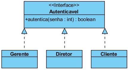 INTERFACE É uma classe sem nenhuma implementação; Contem apenas atributos static final; Todas as operações são abstratas; Os métodos têm apenas a sua