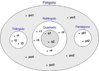 Teoria dos Conjuntos A generalização pode ser vista sob a ótica da Teoria dos Conjuntos; Desse ponto de vista, o diagrama de Venn abaixo é equivalente ao diagrama de classes do slide anterior.