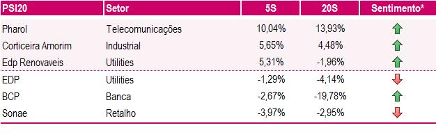 O BPI, que apresentou números anuais acima do mercado, vê-se