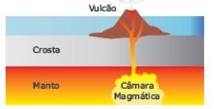 A atividade vulcânica pode provocar grandes catástrofes, como a ocorrida em 479 a.c. na cidade italiana de Pompéia.