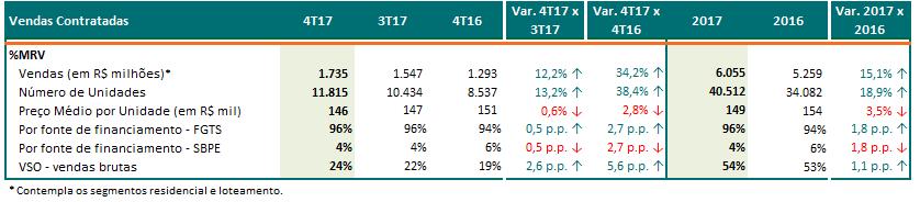 Vendas Contratadas (%MRV) No 4T17, tivemos o melhor desempenho de vendas brutas da história da Companhia, atingindo o melhor VSO dos último 2 anos (24%).