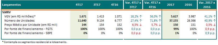 Geração de Caixa Chegamos ao 22º trimestre consecutivo de geração de caixa, atingindo R$ 38 milhões no 4T17, e R$ 328 milhões em 2017.