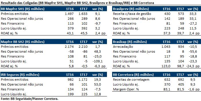 Desempenho do 1T17 foi sustentado em sua maior parte pelo resultado operacional das controladas, mas com um componente importante do resultado financeiro.