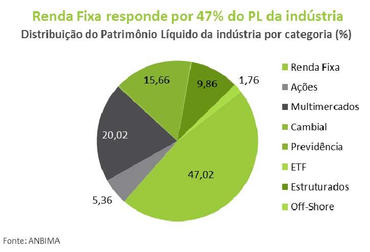 A alteração mais significativa ocorreu na categoria Renda Fixa.