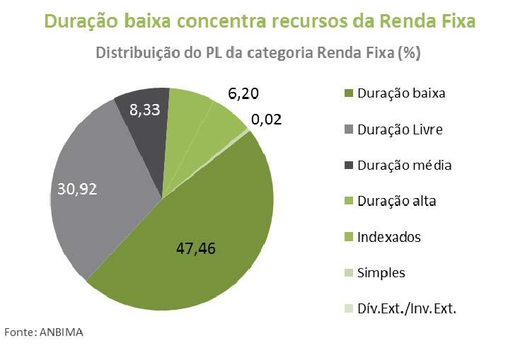 função do prazo (duração) do investimento e do tipo de ativo investido (soberano, grau de investimento ou crédito livre).