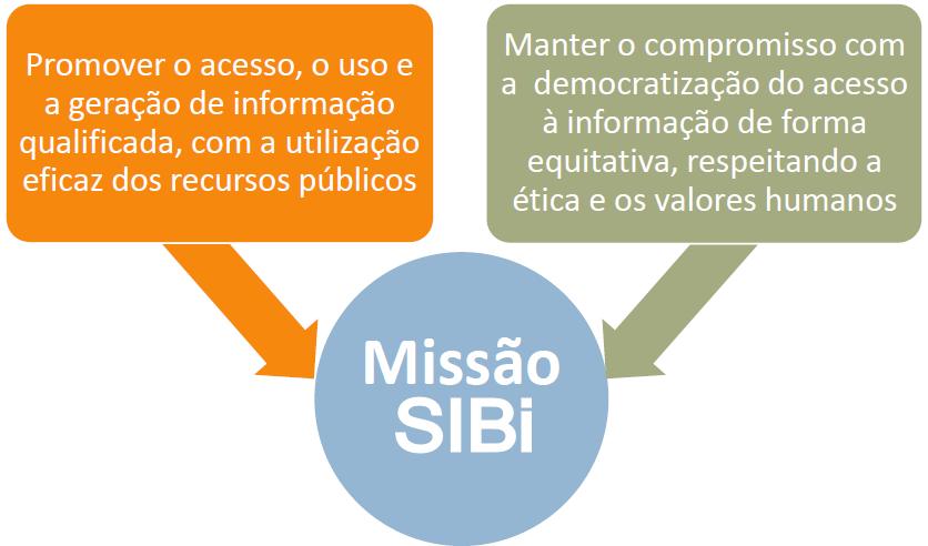 Aumentar a visibilidade e a acessibilidade da produção USP Programa