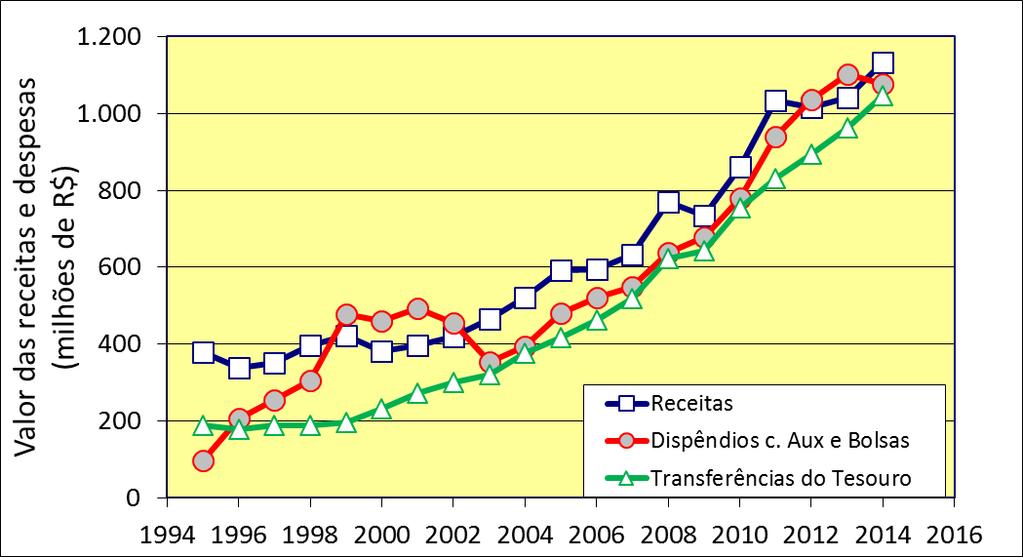 Fapesp: Receitas e Dispêndios em Auxílios e Bolsas, 1995-2014