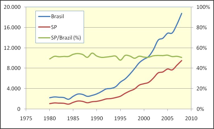Brasil e São Paulo: produção científica crescente SP/Brazil (%)