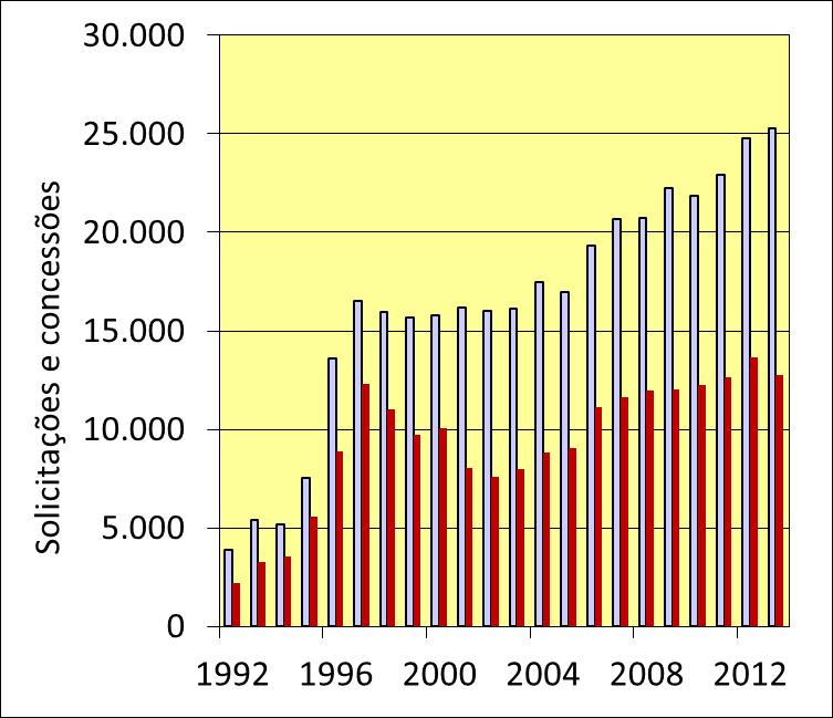 FAPESP: 9,4 mil solicitantes; 25 mil decisões em 2013 Número de solicitantes